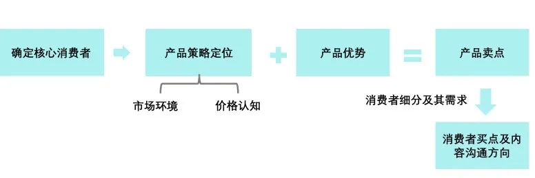 卖点提炼方法论：以新品上市策略为例